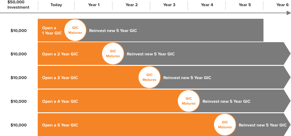What is GIC laddering?